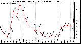 Milwaukee Weather 10 Minute Average Wind Speed (Last 4 Hours)