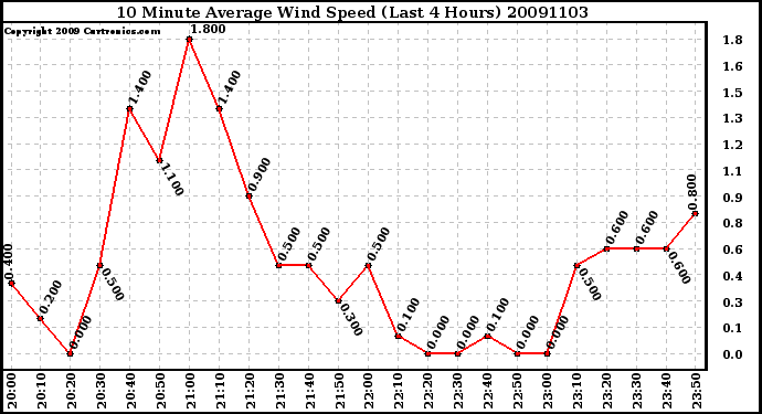 Milwaukee Weather 10 Minute Average Wind Speed (Last 4 Hours)