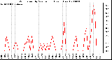 Milwaukee Weather Wind Speed by Minute mph (Last 1 Hour)