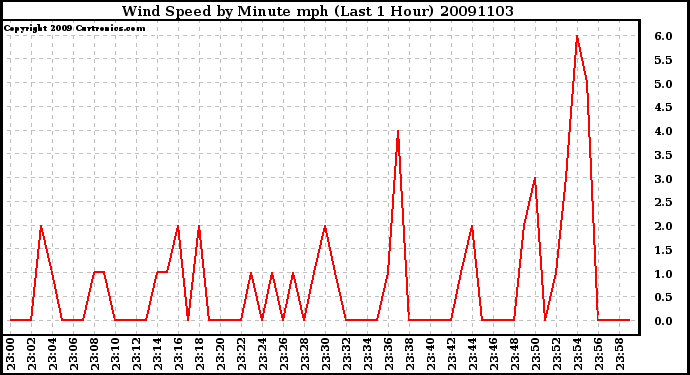 Milwaukee Weather Wind Speed by Minute mph (Last 1 Hour)