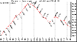 Milwaukee Weather Barometric Pressure per Hour (Last 24 Hours)