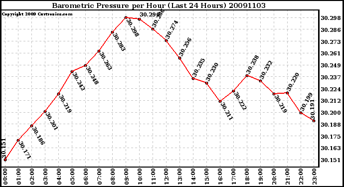 Milwaukee Weather Barometric Pressure per Hour (Last 24 Hours)