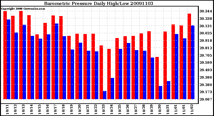 Milwaukee Weather Barometric Pressure Daily High/Low