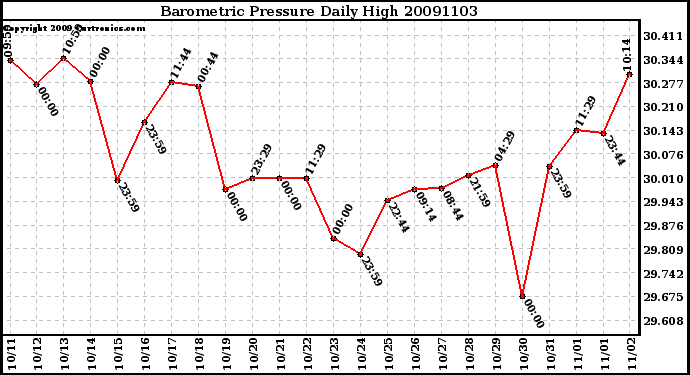 Milwaukee Weather Barometric Pressure Daily High