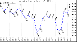 Milwaukee Weather Barometric Pressure Daily Low