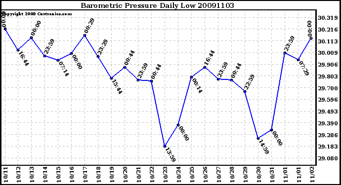 Milwaukee Weather Barometric Pressure Daily Low