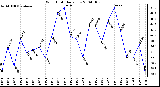 Milwaukee Weather Wind Chill Daily Low