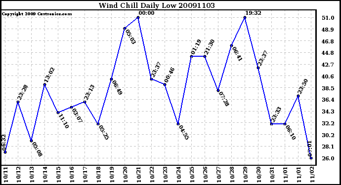 Milwaukee Weather Wind Chill Daily Low