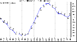 Milwaukee Weather Wind Chill (Last 24 Hours)