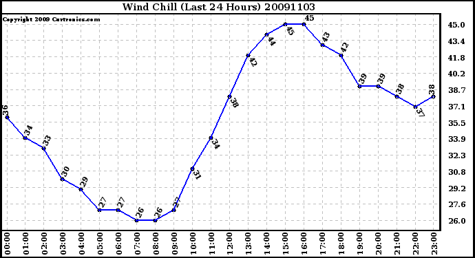 Milwaukee Weather Wind Chill (Last 24 Hours)