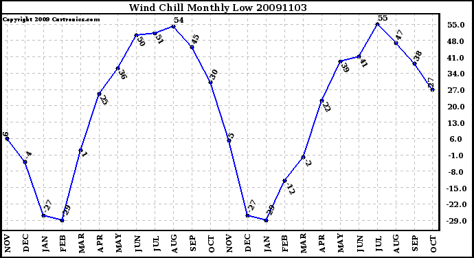 Milwaukee Weather Wind Chill Monthly Low