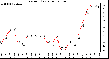 Milwaukee Weather Dew Point (Last 24 Hours)