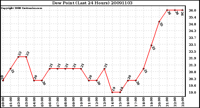 Milwaukee Weather Dew Point (Last 24 Hours)