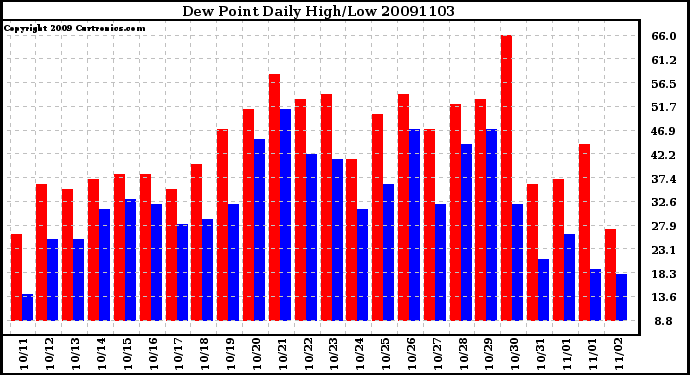 Milwaukee Weather Dew Point Daily High/Low