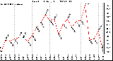 Milwaukee Weather Dew Point Daily High