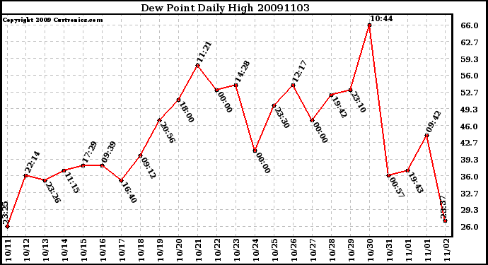 Milwaukee Weather Dew Point Daily High