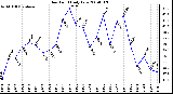 Milwaukee Weather Dew Point Daily Low