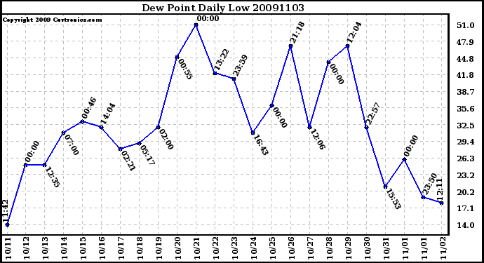 Milwaukee Weather Dew Point Daily Low