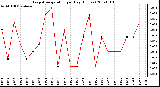 Milwaukee Weather Evapotranspiration per Day (Inches)