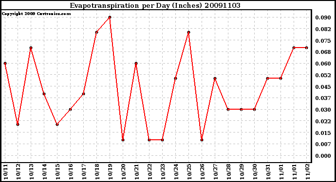 Milwaukee Weather Evapotranspiration per Day (Inches)