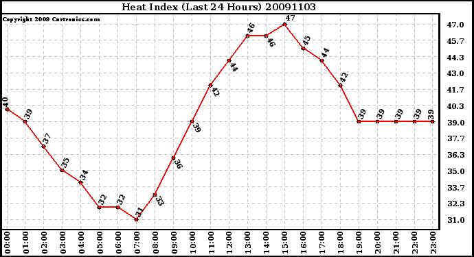 Milwaukee Weather Heat Index (Last 24 Hours)