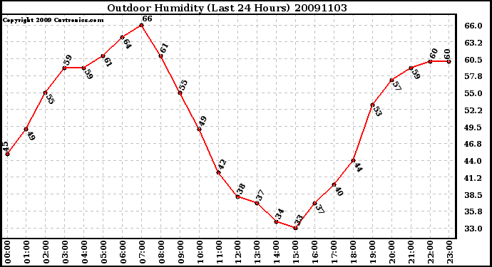 Milwaukee Weather Outdoor Humidity (Last 24 Hours)