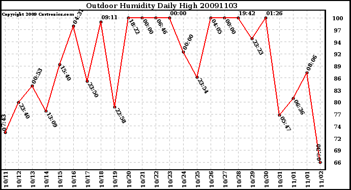 Milwaukee Weather Outdoor Humidity Daily High