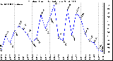 Milwaukee Weather Outdoor Humidity Daily Low