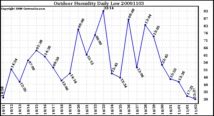 Milwaukee Weather Outdoor Humidity Daily Low