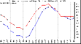 Milwaukee Weather Outdoor Temperature (vs) Wind Chill (Last 24 Hours)