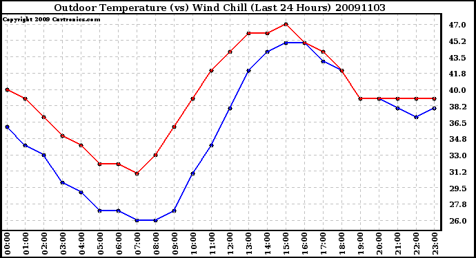 Milwaukee Weather Outdoor Temperature (vs) Wind Chill (Last 24 Hours)