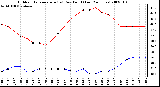 Milwaukee Weather Outdoor Temperature (vs) Dew Point (Last 24 Hours)