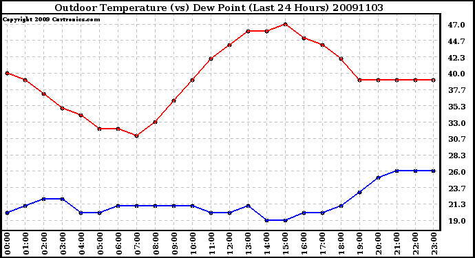 Milwaukee Weather Outdoor Temperature (vs) Dew Point (Last 24 Hours)