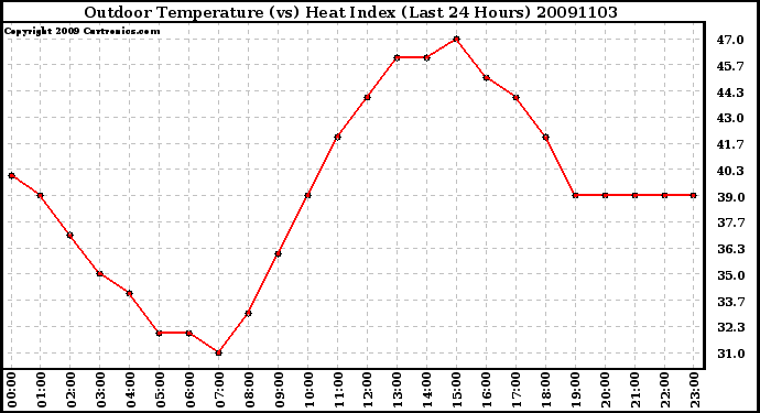 Milwaukee Weather Outdoor Temperature (vs) Heat Index (Last 24 Hours)