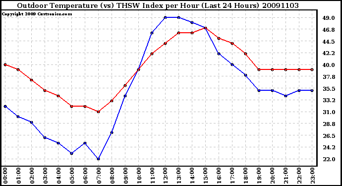 Milwaukee Weather Outdoor Temperature (vs) THSW Index per Hour (Last 24 Hours)