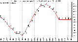 Milwaukee Weather Outdoor Temperature per Hour (Last 24 Hours)