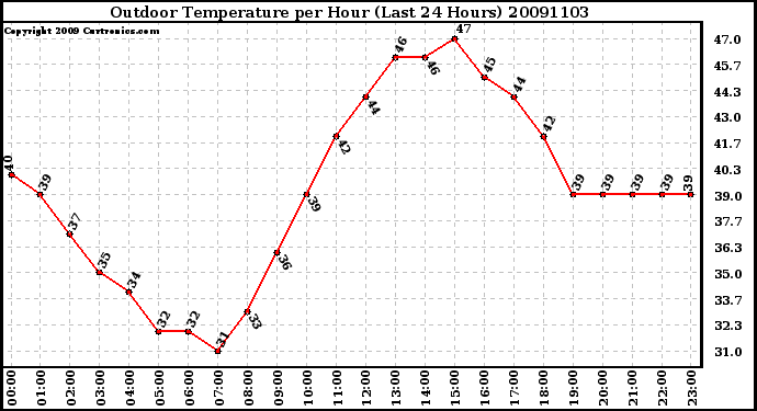 Milwaukee Weather Outdoor Temperature per Hour (Last 24 Hours)