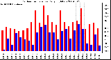 Milwaukee Weather Outdoor Temperature Daily High/Low