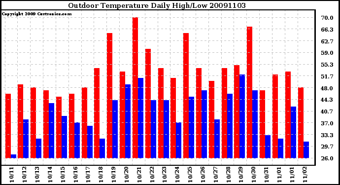 Milwaukee Weather Outdoor Temperature Daily High/Low