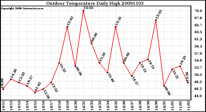 Milwaukee Weather Outdoor Temperature Daily High