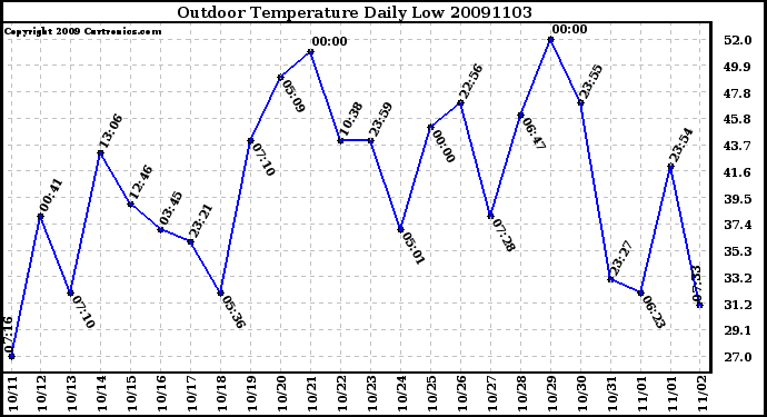 Milwaukee Weather Outdoor Temperature Daily Low