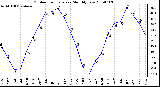 Milwaukee Weather Outdoor Temperature Monthly Low