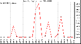 Milwaukee Weather Rain (By Day) (inches)