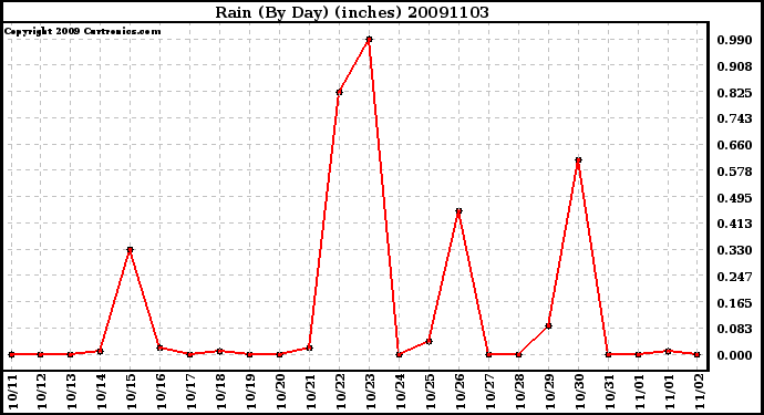 Milwaukee Weather Rain (By Day) (inches)