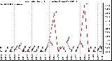 Milwaukee Weather Rain Rate Daily High (Inches/Hour)