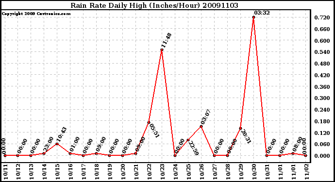 Milwaukee Weather Rain Rate Daily High (Inches/Hour)