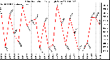 Milwaukee Weather Solar Radiation Daily High W/m2