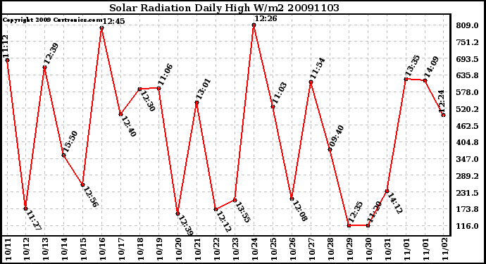 Milwaukee Weather Solar Radiation Daily High W/m2