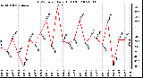 Milwaukee Weather THSW Index Daily High (F)