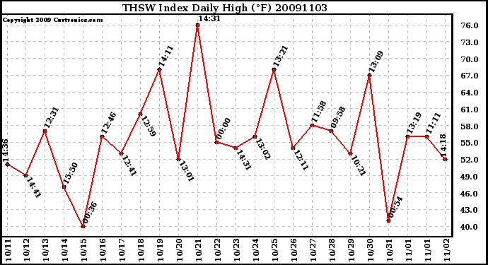 Milwaukee Weather THSW Index Daily High (F)